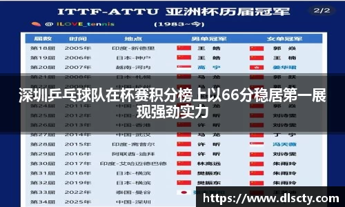 深圳乒乓球队在杯赛积分榜上以66分稳居第一展现强劲实力